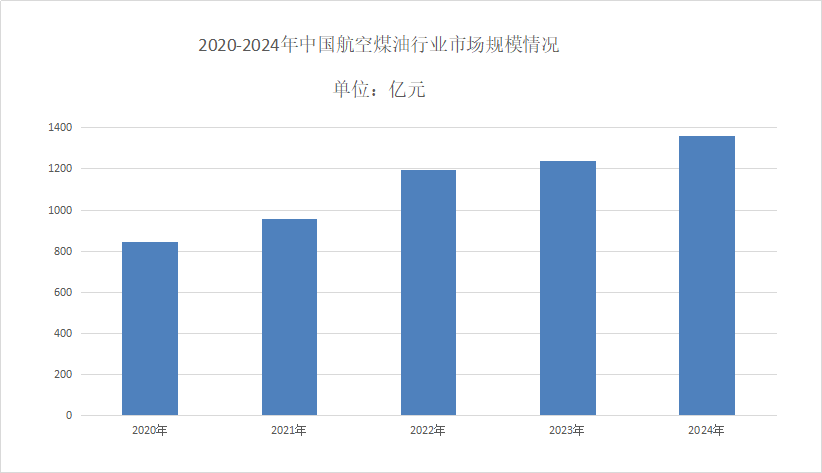 航空煤油市场现状分析