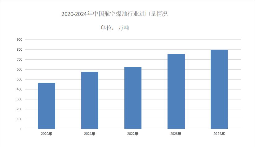 航空煤油市场现状分析
