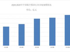 2025年航空煤油市场现状分析：国内航空煤油进口量达到约800万吨