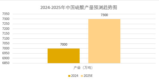 2025年硫酸行业前景分析：硫酸行业发展趋势开辟市场新空间