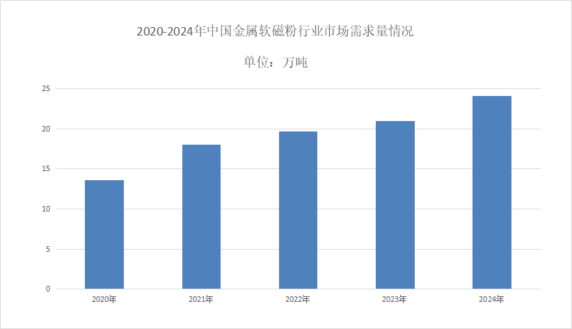 金属软磁粉市场规模分析