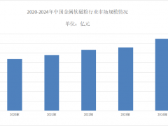 2025年金属软磁粉市场规模分析：金属软磁粉市场规模将突破180亿元