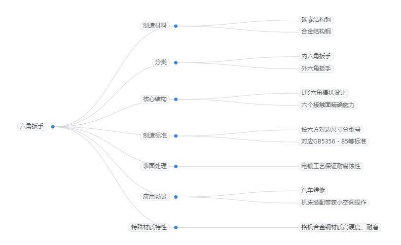 2025年内六角扳手行业前景分析：内六角扳手行业发展趋势迎来结构优化