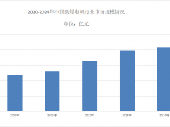 2025年防爆电机市场竞争分析：防爆电机全球市场销售额达到31.13亿美元