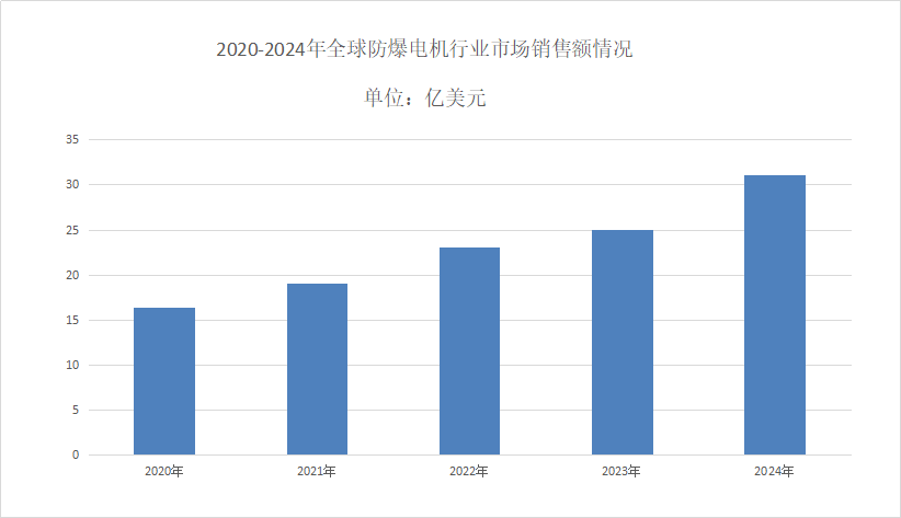 防爆电机市场竞争分析