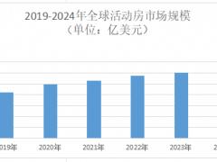 2025年活动房市场前景分析：我国活动房市场规模预计突破450亿美元