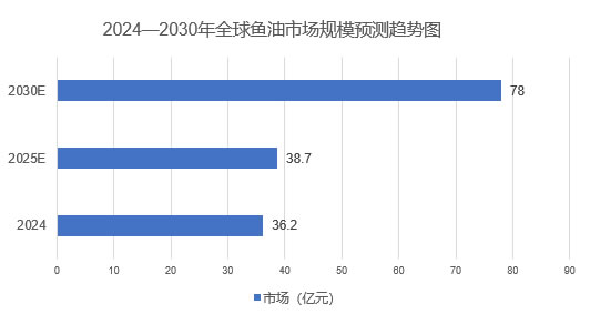 2025年鱼油行业标准分析：鱼油行业政策监管加强检测技术