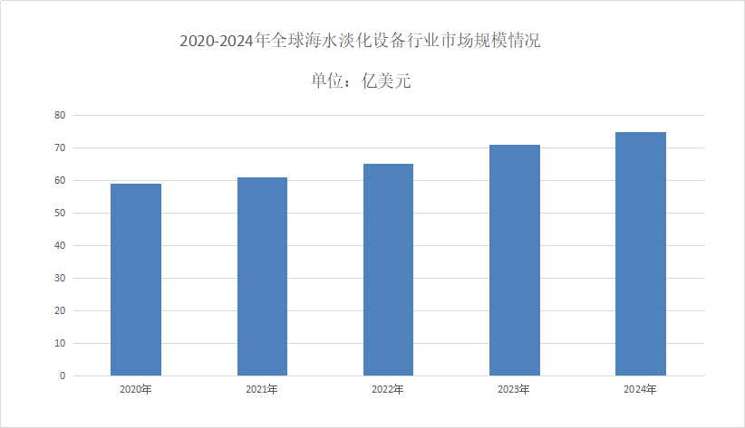 海水淡化市场需求分析