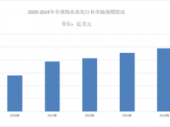2025年海水淡化市场需求分析：海水淡化市场将以8.8%的复合增长率增长