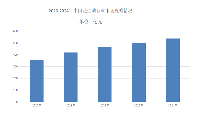 花生油市场占有率分析
