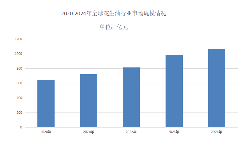 花生油市场占有率分析