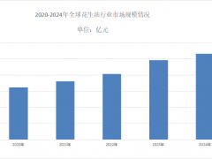 2025年花生油市场占有率分析：花生油全球市场规模约1064亿元