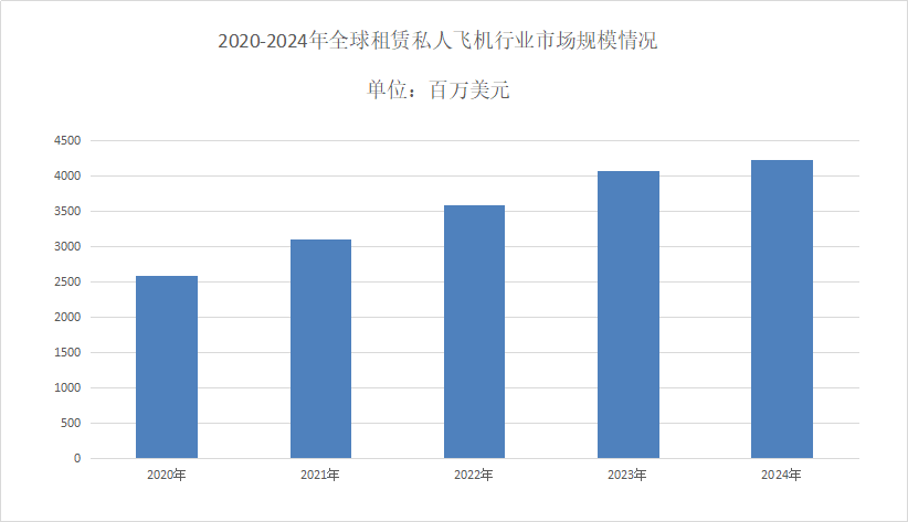 私人飞机市场规模分析