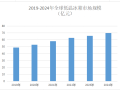 2025年低温冰箱市场前景分析：我国立式超低温冰箱市场规模将达到150亿元
