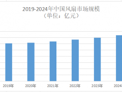 2025年风扇市场规模分析：我国智能风扇市场规模将突破381亿元