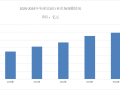 2025年吊扇市场分析：吊扇市场将以5.39%的复合年增长率继续增长