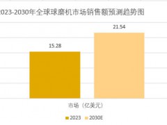 2025年球磨机行业前景分析：球磨机行业发展趋势面临诸多挑战