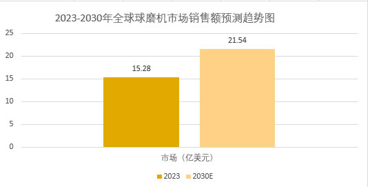 2025年球磨机行业前景分析：球磨机行业发展趋势面临诸多挑战