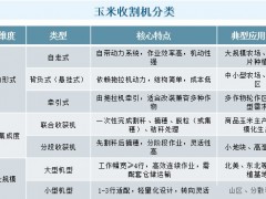 2025年玉米收割机行业分析：全球收割机市场年增长率将超过20%