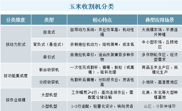 2025年玉米收割机行业分析：全球收割机市场年增长率将超过20%