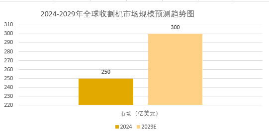 2025年玉米收割机行业分析：全球收割机市场年增长率将超过20%