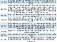 2025年农业机械行业发展前景分析：农业机械行业为现代农业发展提供坚实支撑