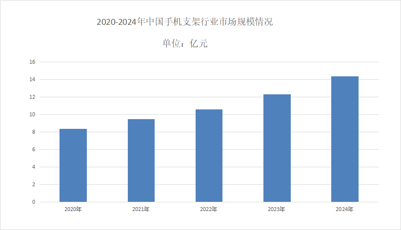 手机支架市场现状分析