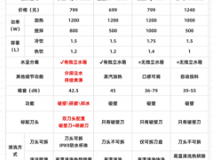 2025年破壁机市场规模分析：我国破壁机市场规模将达到205亿元