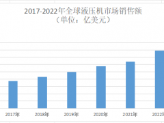2025年液压机市场前景分析：全球液压机市场规模将达到208亿美元