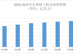 2025年推土机市场前景分析：全球推土机市场规模预计突破36亿美元