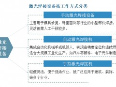 2025年激光焊机行业前景分析：激光焊机在新兴领域展现出巨大应用潜力
