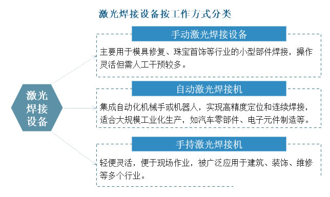 2025年激光焊机行业前景分析：激光焊机在新兴领域展现出巨大应用潜力