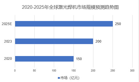 2025年激光焊机行业前景分析：激光焊机在新兴领域展现出巨大应用潜力