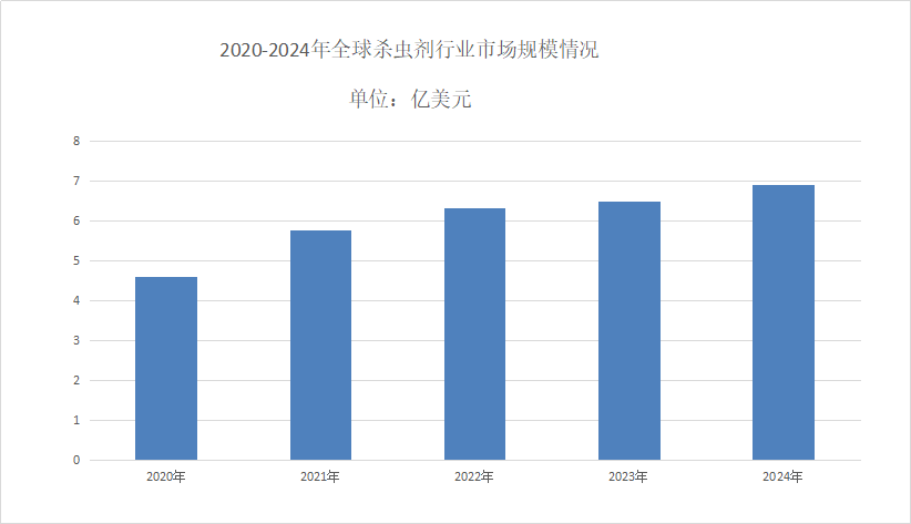 杀虫剂市场分析