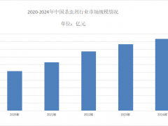 2025年杀虫剂市场分析：欧洲杀虫剂占有大约50%的市场份额