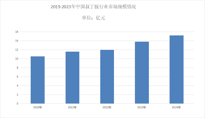 叔丁胺行业发展趋势分析