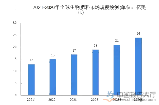 2025年微生物肥料行业现状分析：全球生物肥料市场将以12.8%的增速增长