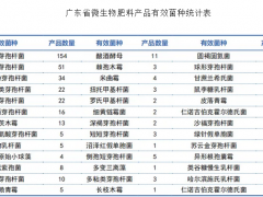 2025年微生物肥料行业政策分析：微生物肥料行业标准加强市场监管