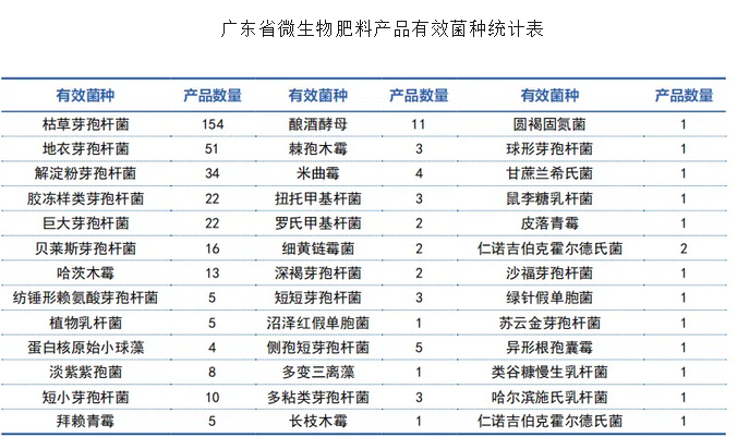 2025年微生物肥料行业政策分析：微生物肥料行业标准加强市场监管