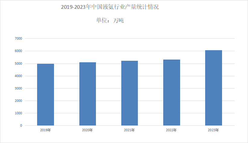 液氨市场分析