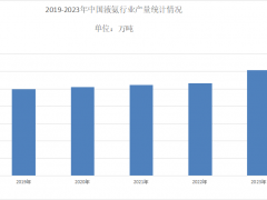 2024年液氨市场分析：液氨市场总消费量达到6116万吨