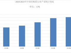 2024年有机肥行业现状分析：有机肥国内市场产量为1828万吨