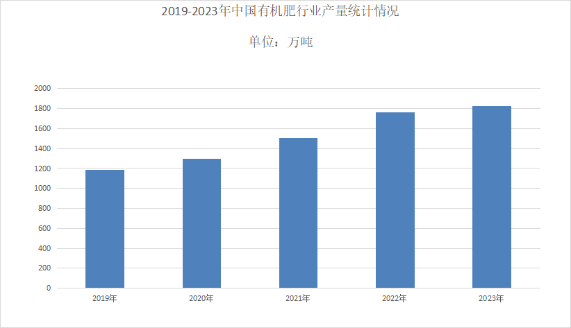 有机肥行业现状分析