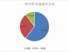 2025年矫正鞋行业现状分析：北美矫形鞋市场占比全球大约60.46%