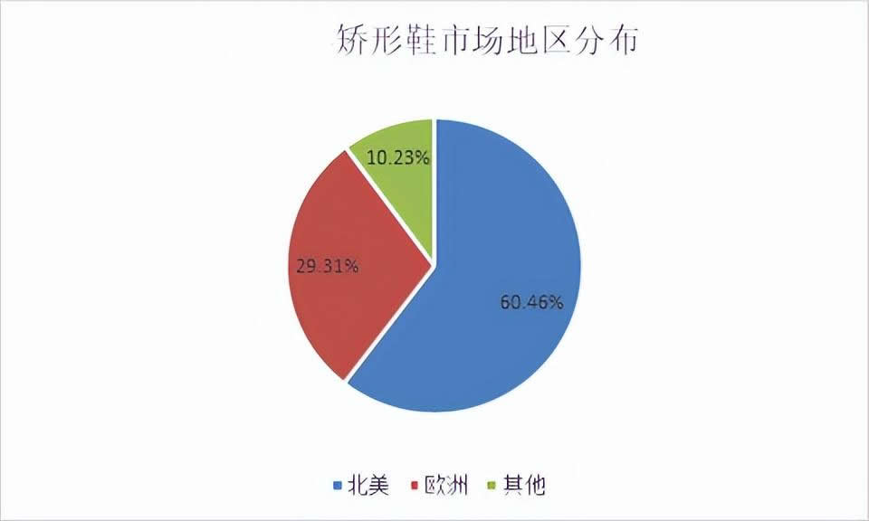 2025年矫正鞋行业现状分析：北美矫形鞋市场占比全球大约60.46%