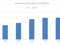 2024年氢氧化铜市场前景分析：氢氧化铜朝着绿色制备技术发展