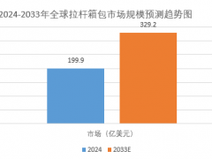 2025年箱包行业现状分析：全球拉杆箱包市场规模将增至329.2亿美元
