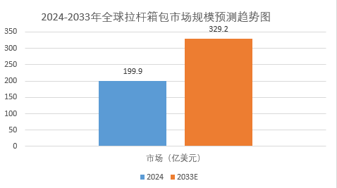 2025年箱包行业现状分析：全球拉杆箱包市场规模将增至329.2亿美元