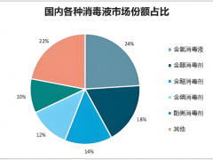 2025年消毒液市场规模分析：全球消毒剂市场规模预计突破450亿美元
