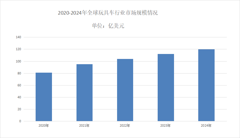 玩具车市场需求分析